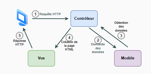 Modèle MVC